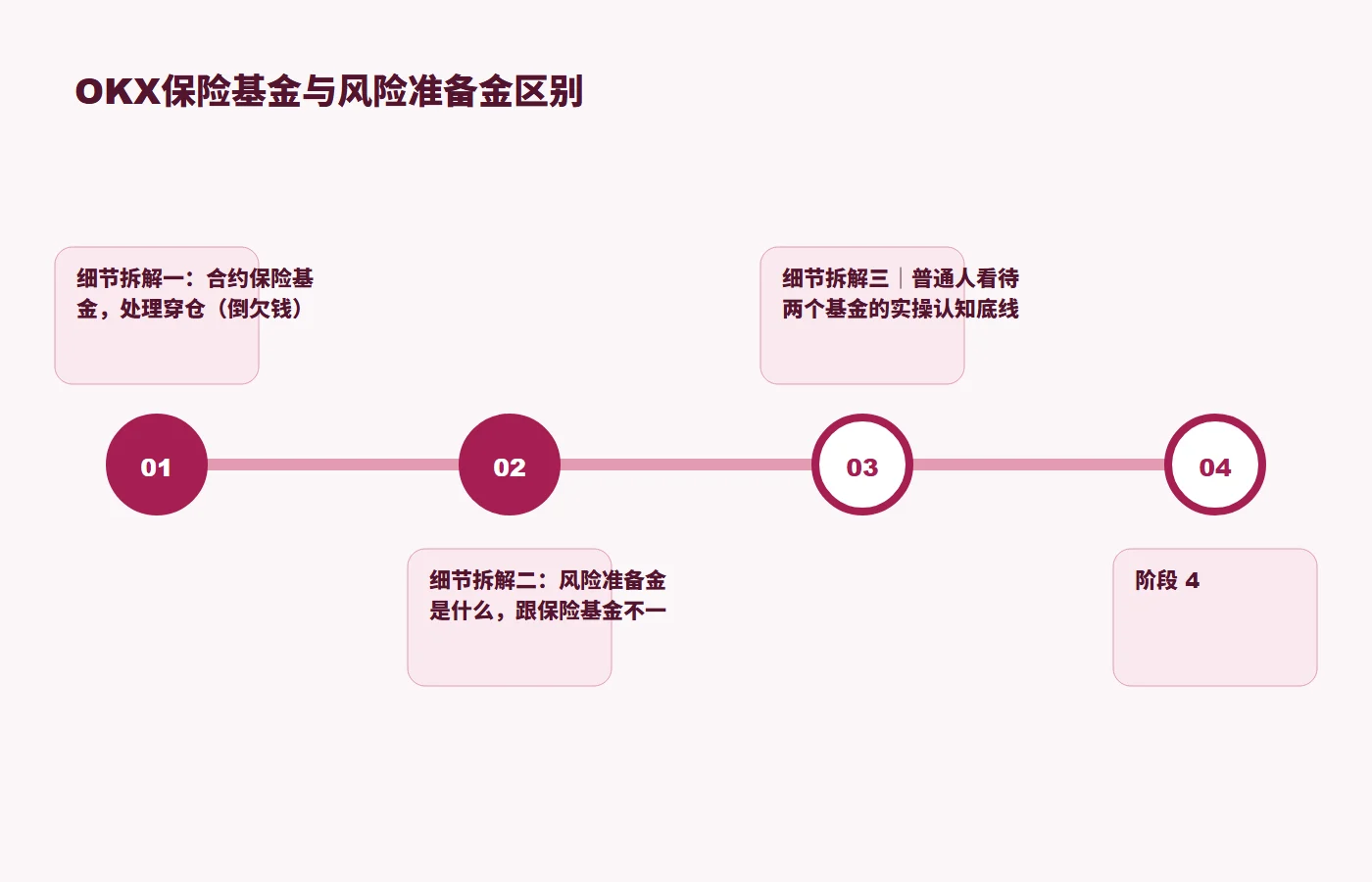 OKX保险基金与风险准备金区别规则与风险关系图